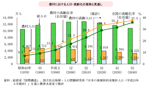 農村における人口・高齢化の推計と見通し