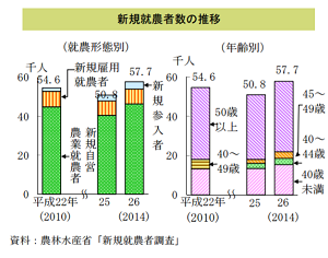 新規就農者の推移