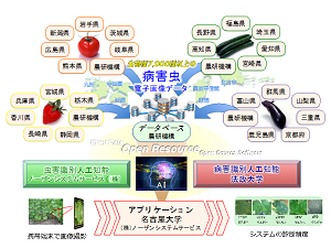 人工知能の開発