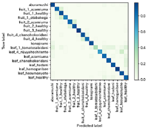 虫害識別器のクラス別識別精度