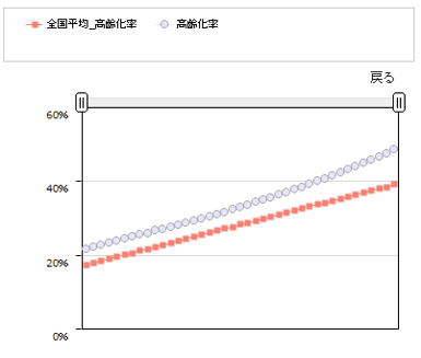 岩手県の高齢化率時系列推移