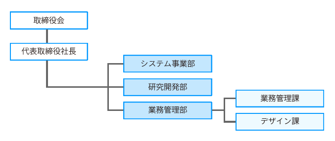 取締役会--代表取締役社長--第一システム事業部、第二システム事業部、業務管理部、教育事業部