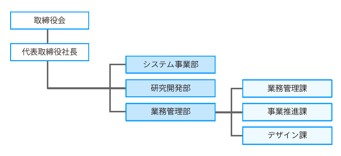 組織図