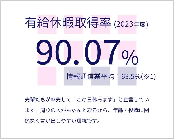 有給休暇取得率77.9%